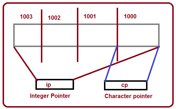 Increment And Decrement On Pointer Variable In C Programming